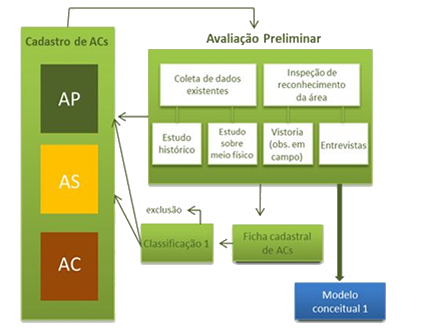 Avaliação Preliminar